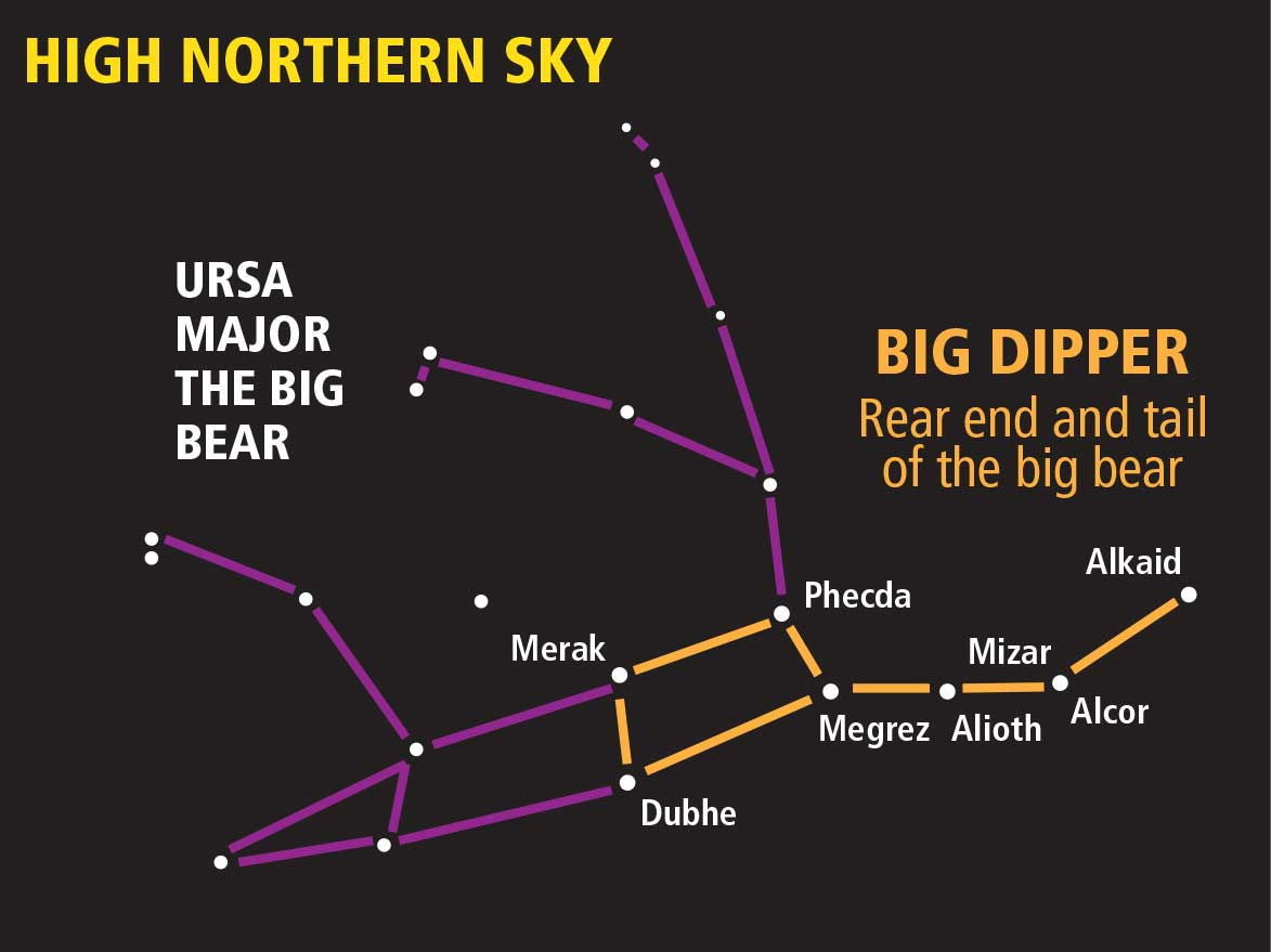 Big Dipper, if not rain, dumps on us