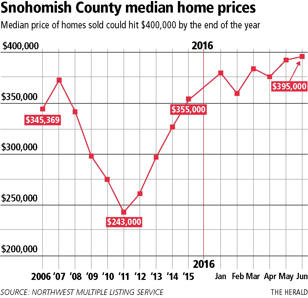 County home prices could surpass $400,000 for first time