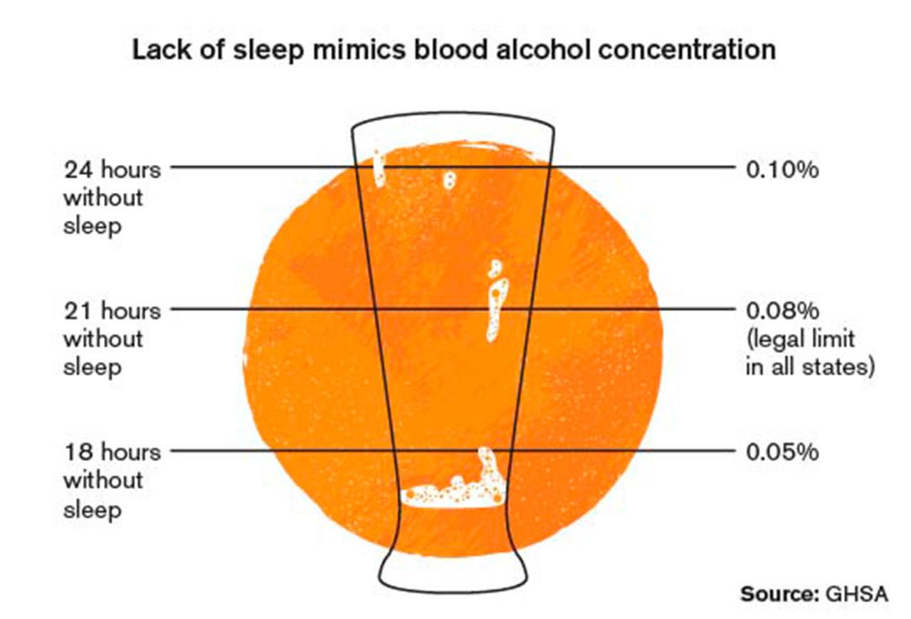 A recent Governors Highway Safety Association report details how a driver’s lack of sleep can mimic more well-known forms of impaired driving. (Source: GHSA)