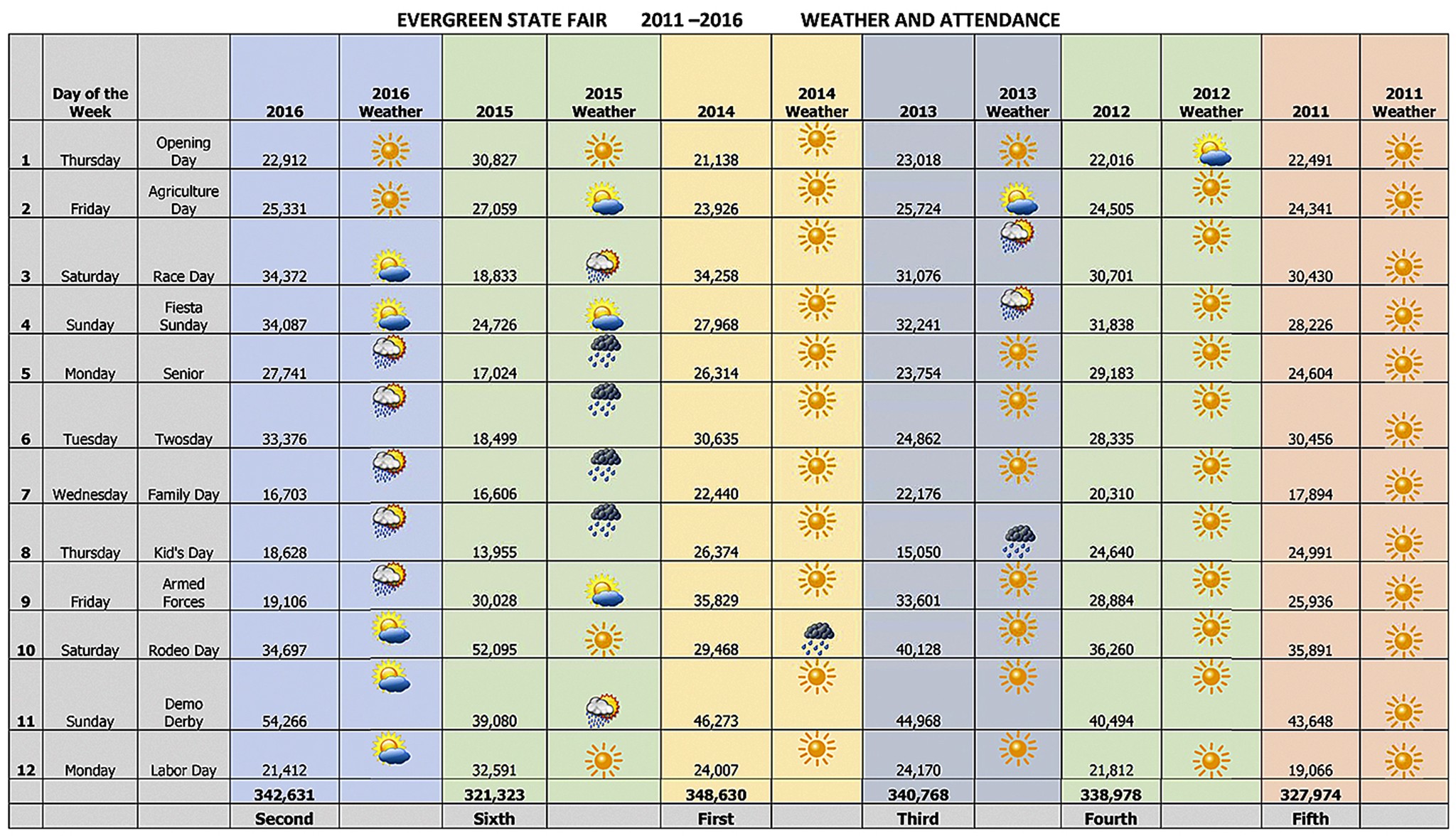 Fair manager Hal Gausman put together this chart showing attendance and weather over the last six years of the Evergreen State Fair.