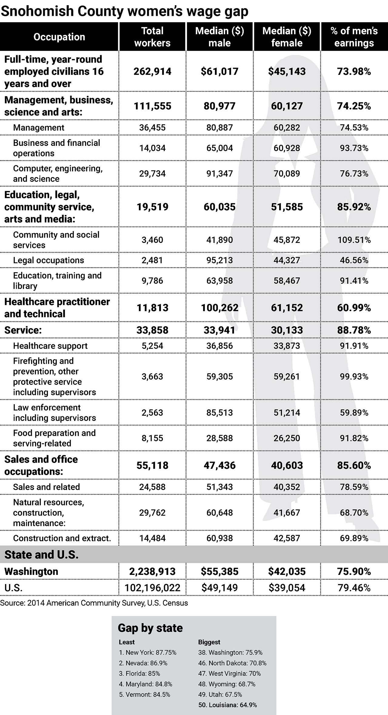 Gender pay gap persists even in progressive Washington