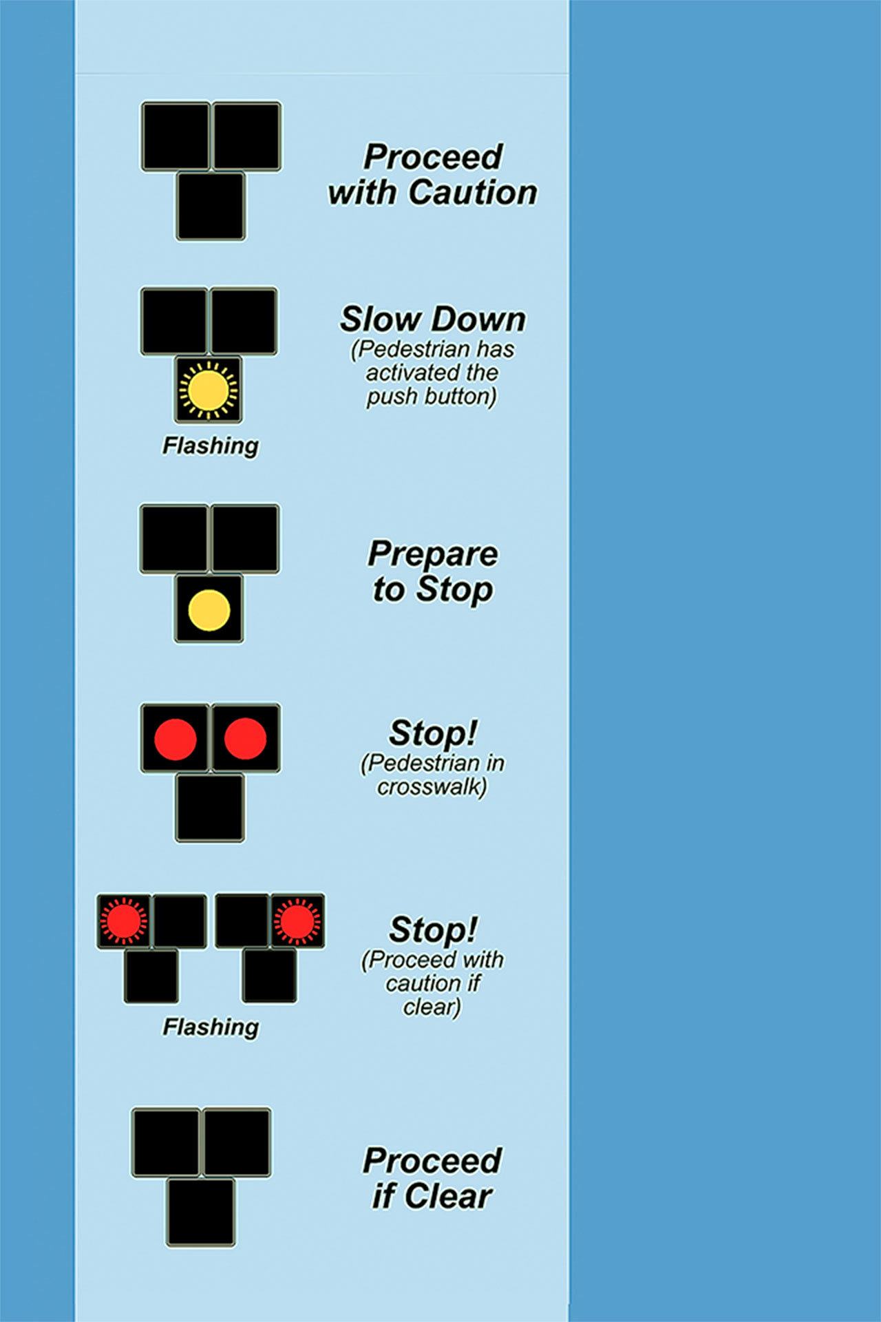 Snohomish County is home to three HAWK signals for pedestrian crosswalks. This diagram explains the different signal stages for drivers. (Courtesy Snohomish County Public Works)