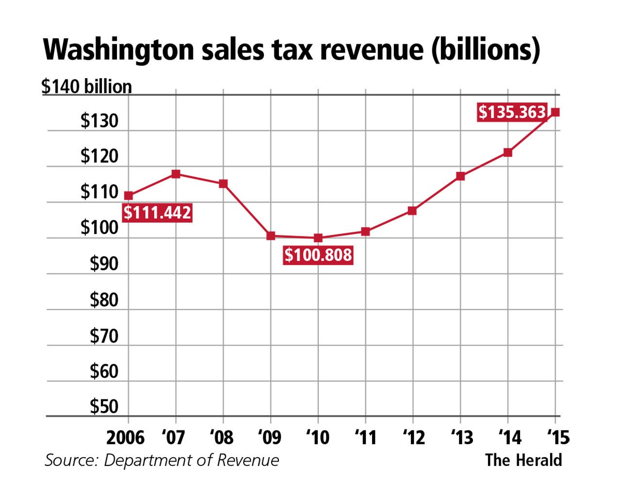 Washington state has seen a steady increase in taxable retail sales since the recession. (Source: Department of Revenue)