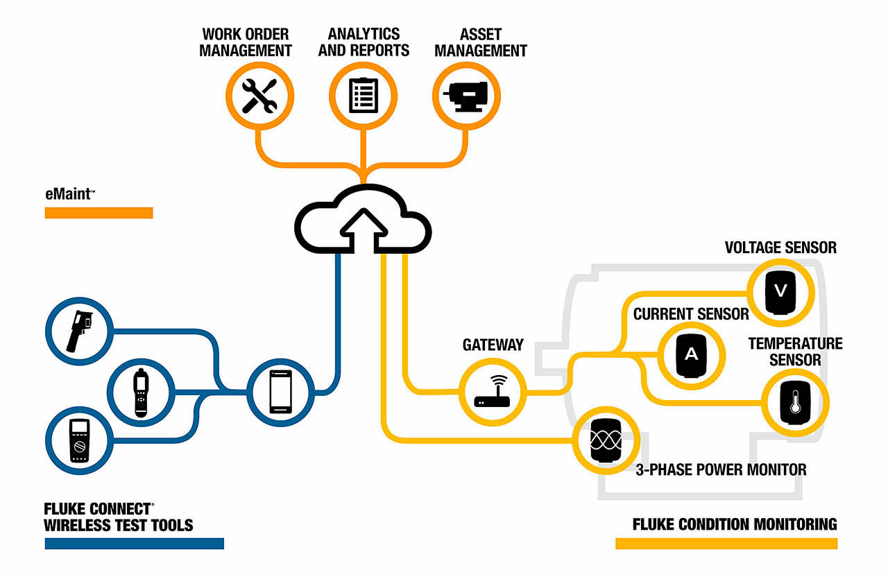 Fluke and eMaint announced a new cloud-based platform to integrate the companies’ tools, sensors and software. (Contributed graphic)