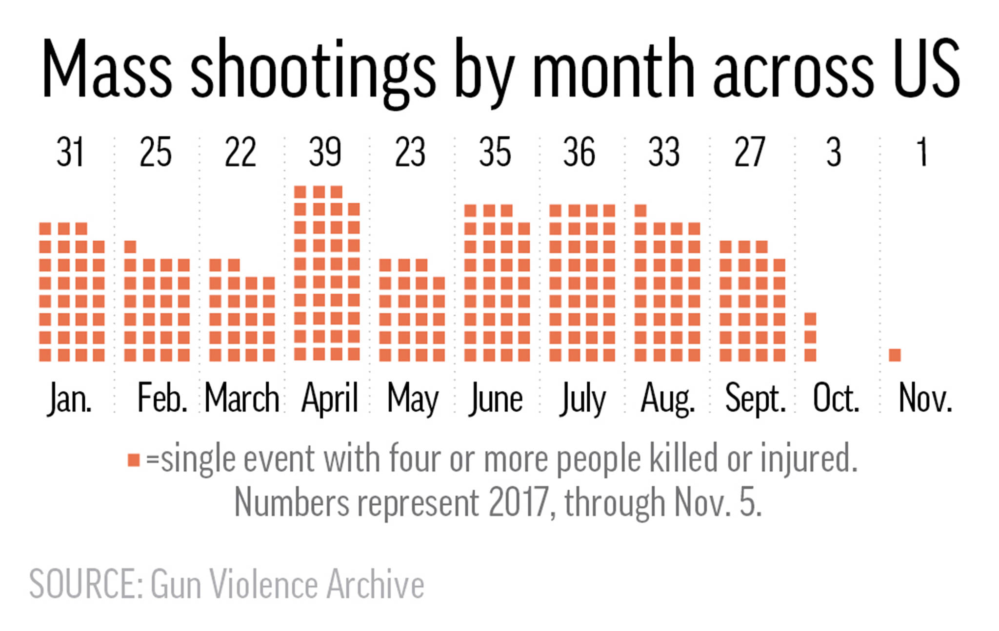 A chart shows US mass shootings by month. (Gun Violence Archive)