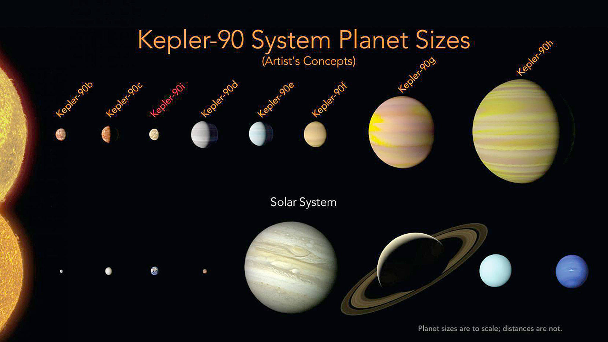 A comparison of the planets in our solar system and those orbiting the star Kepler-90. (Wendy Stenzel/NASA)