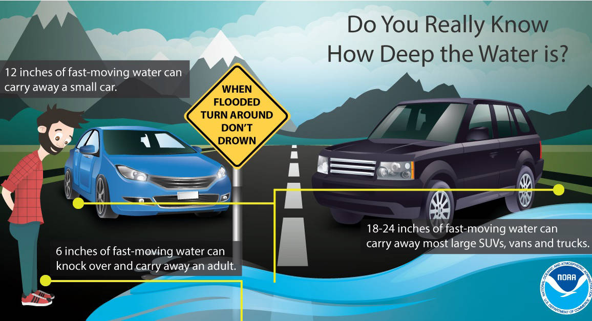Floods can happen with or without warning. Pay attention to warnings, such as signage on the roadways, or radio and TV weather updates.