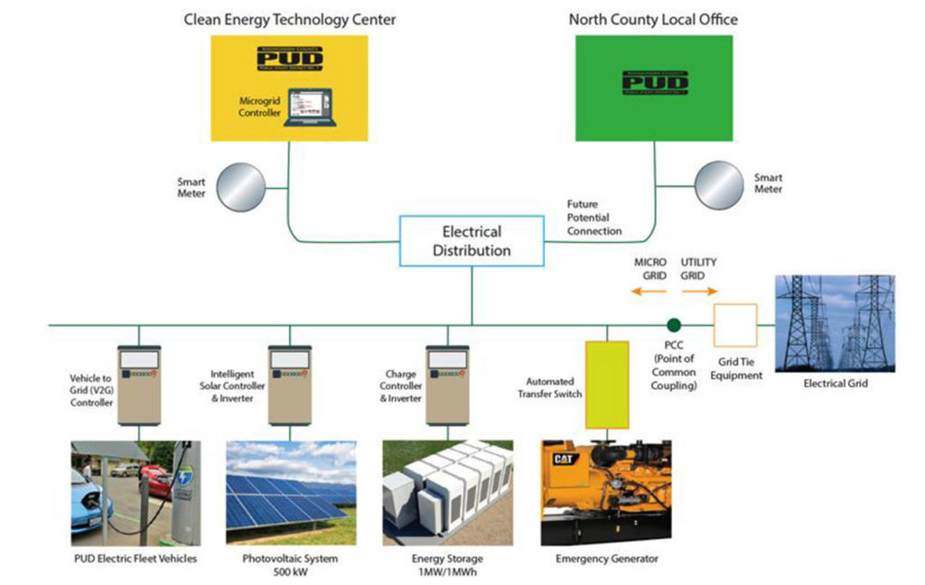 This graphic shows the various components of the microgrid system. (Snohomish County PUD)
