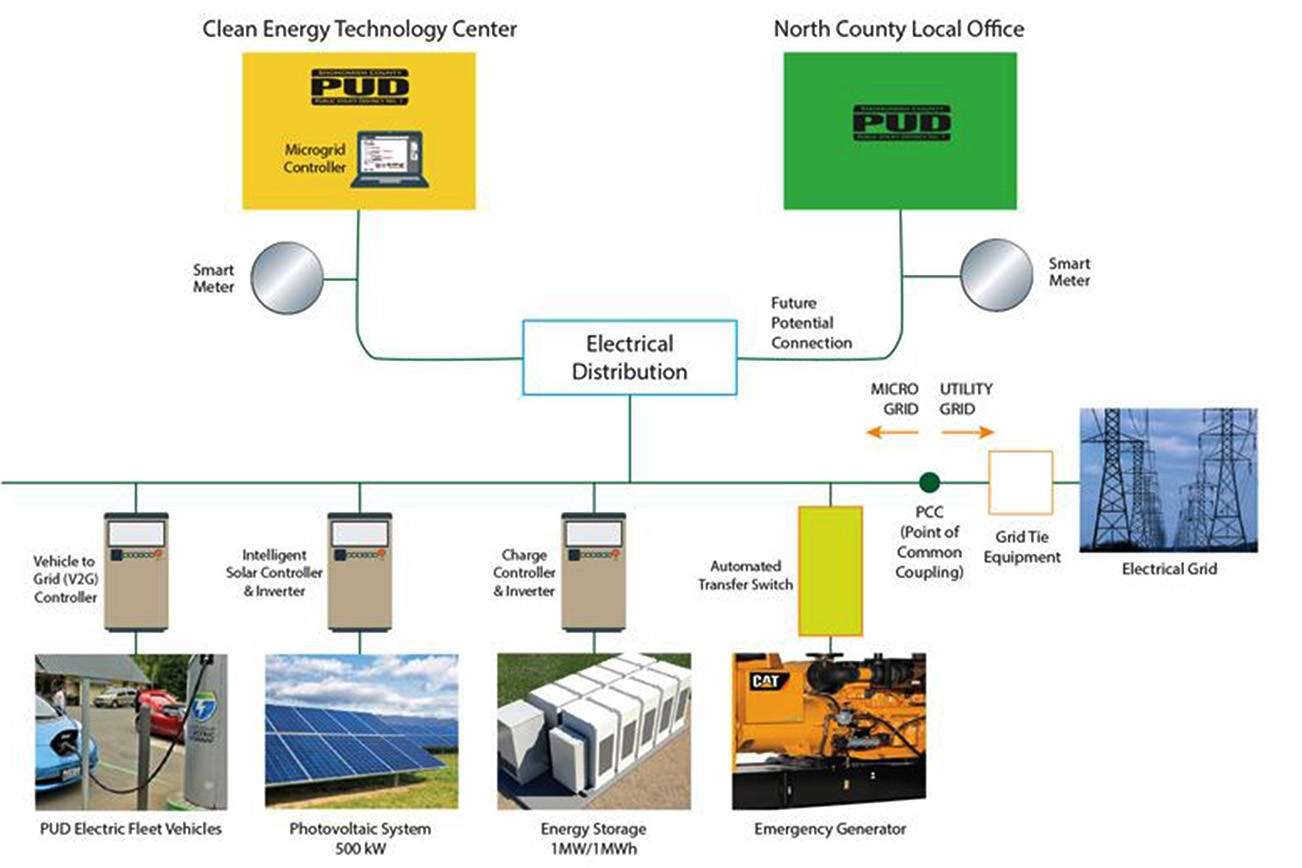 Experimental micro electrical grid to be built in Arlington