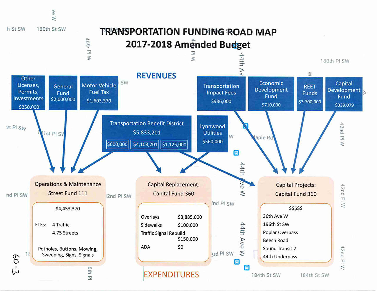 A meeting agenda includes a breakdown of how road projects get funded in Lynnwood. (Lynnwood Transportation Benefit District)