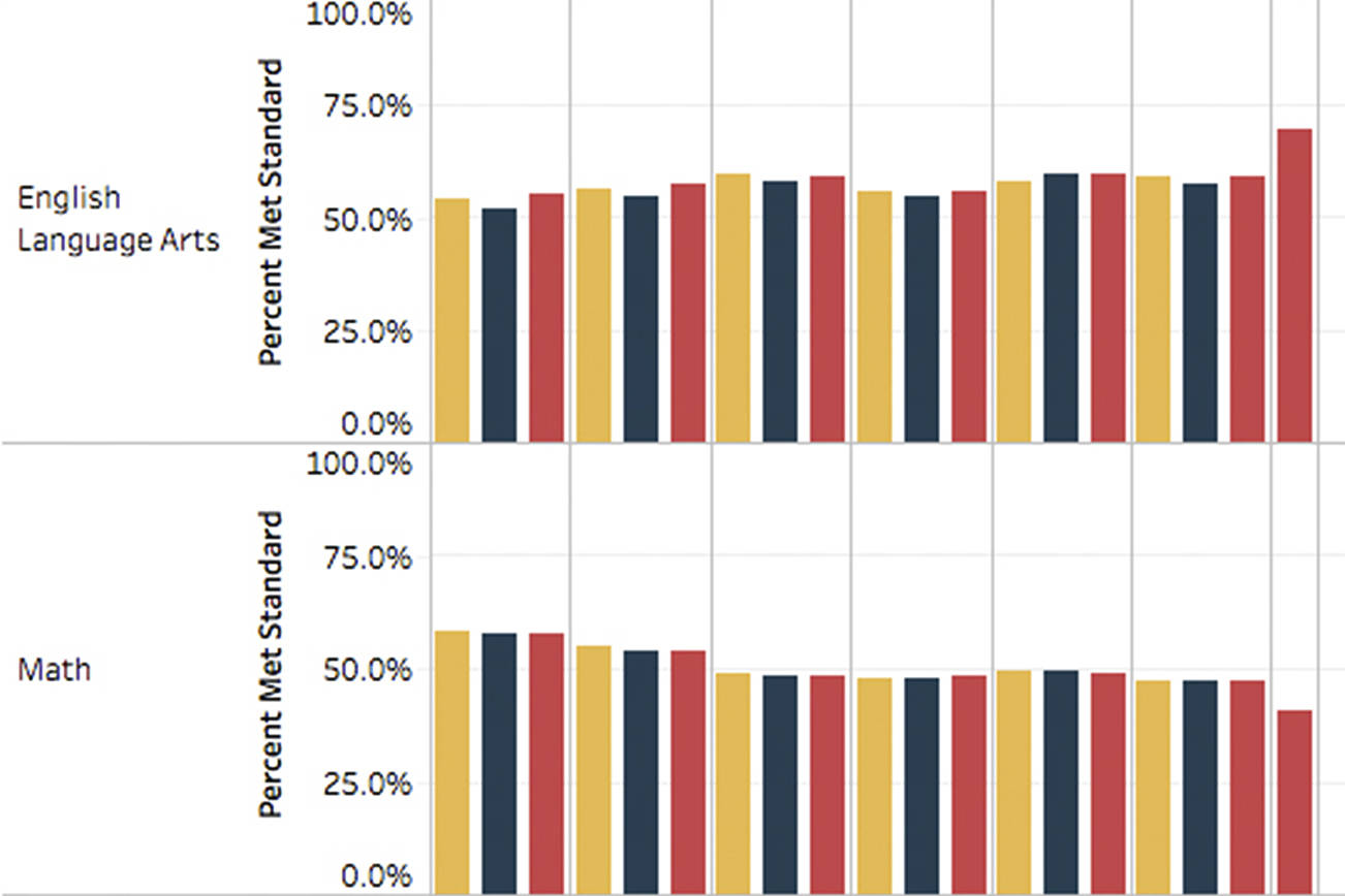 Test scores: Math still a struggle; science turnout low