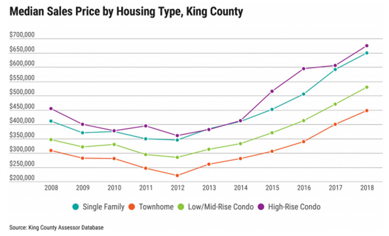 Legislators are working on several housing bills leading up to their 2019 session, including condo liability reform. Median sales prices of townhouses and low- to mid-rise condos were consistently and substantially lower than for single-family homes. (Puget Sound Regional Council)