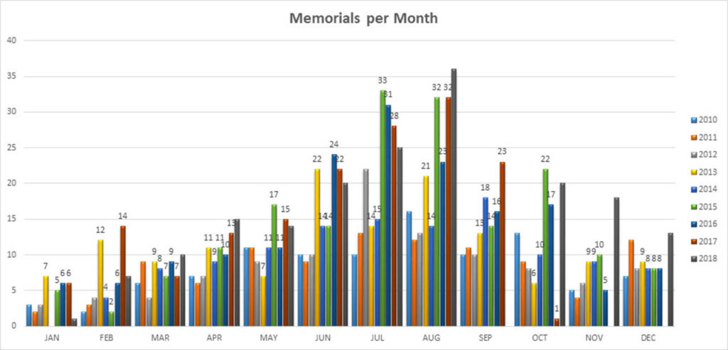 A chart from Washington State Ferries shows the number of memorials by year and month from 2010 to 2018. (Submitted image)
