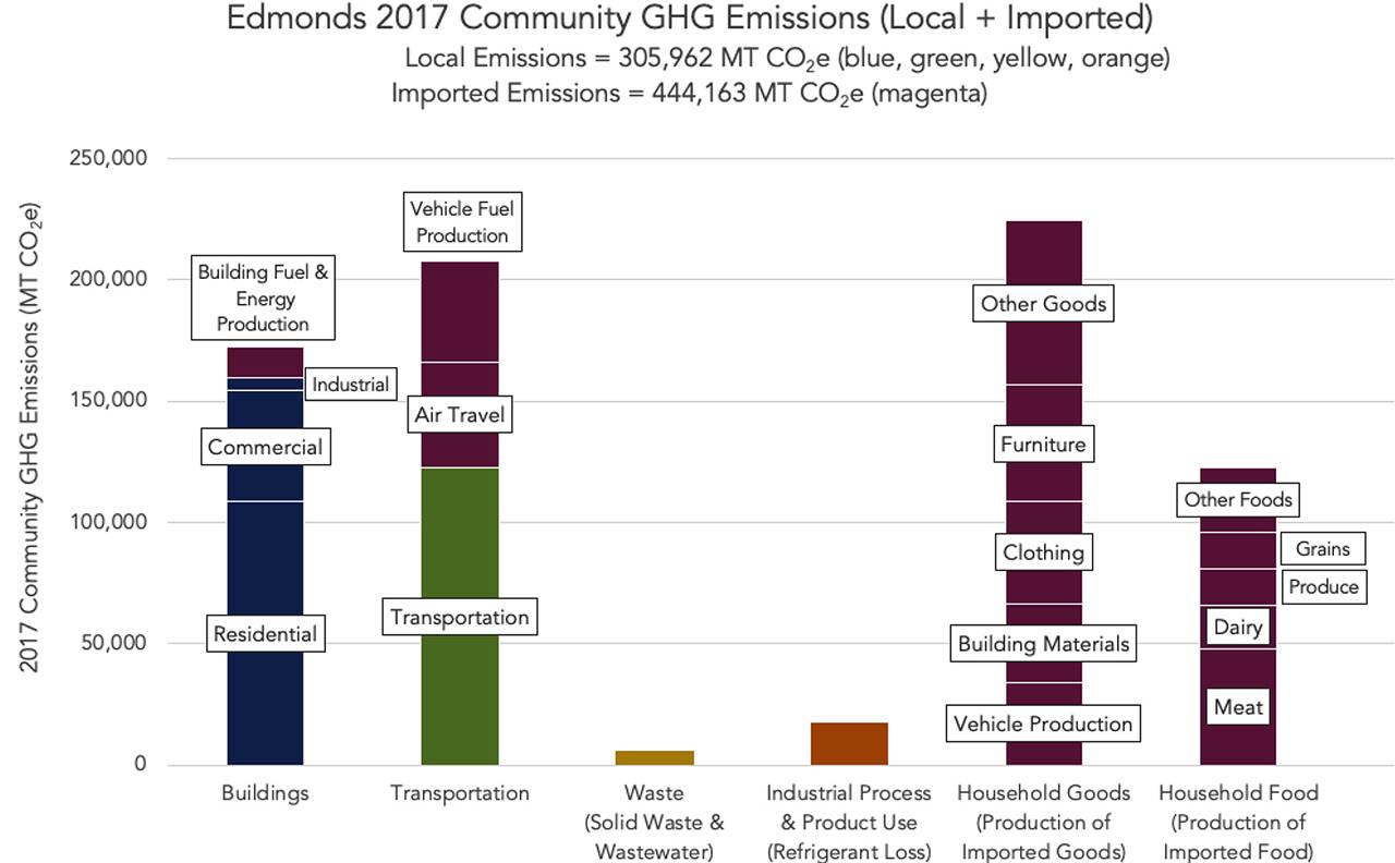 A chart breaks down the 750,000 metric tons of carbon dioxide equivalent emitted from the city of Edmonds in 2017. The largest contributors were transportation, building fuel and energy production and the consumption of household goods. (City of Edmonds)