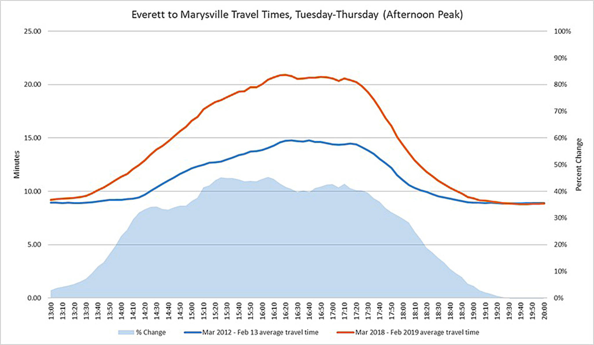 Evening commute travel times along northbound I-5 between Everett and Marysville. (WSDOT)