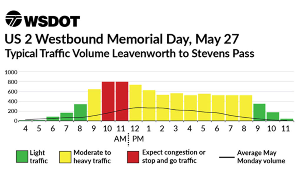 The worst delays for the Memorial Day Weekend on U.S. 2 is expected to come Monday between 10 a.m. and noon, with moderate to heavy traffic lasting most of the day. (WSDOT)
