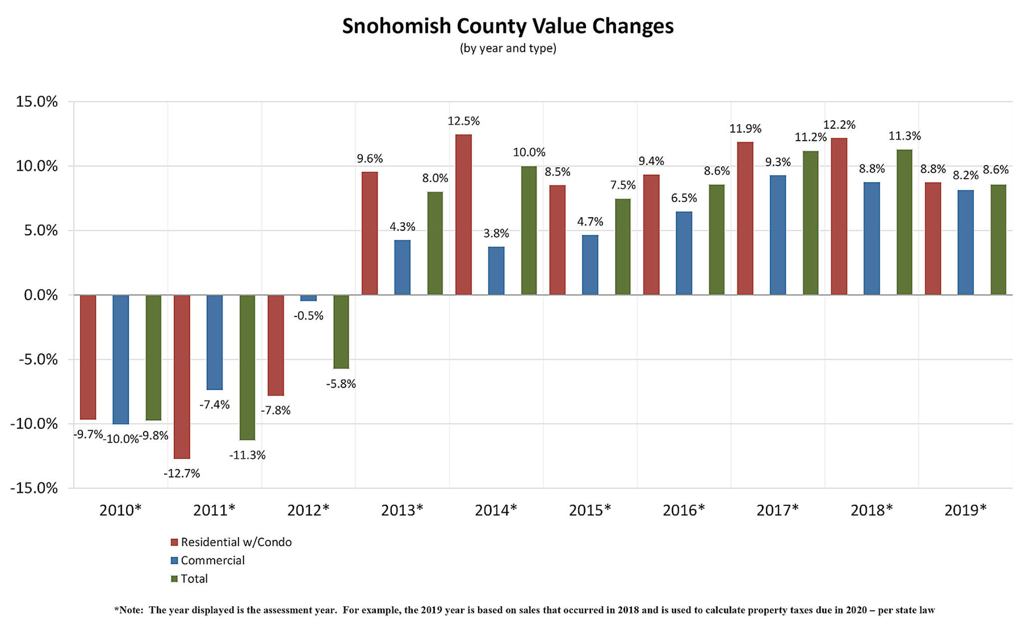 Percentage change over time of assessed property values in Snohomish County. This version of the chart was revised on June 22 after the assessor’s office released an update. (Snohomish County Assessor)