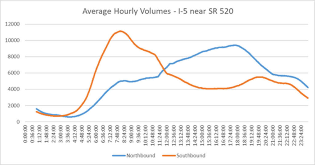 Average hourly volumes on Fridays from March to July on I-5 near Highway 520. The state Department of Transportation says the graph shows the lanes are operating on an appropriate schedule. (WSDOT)
