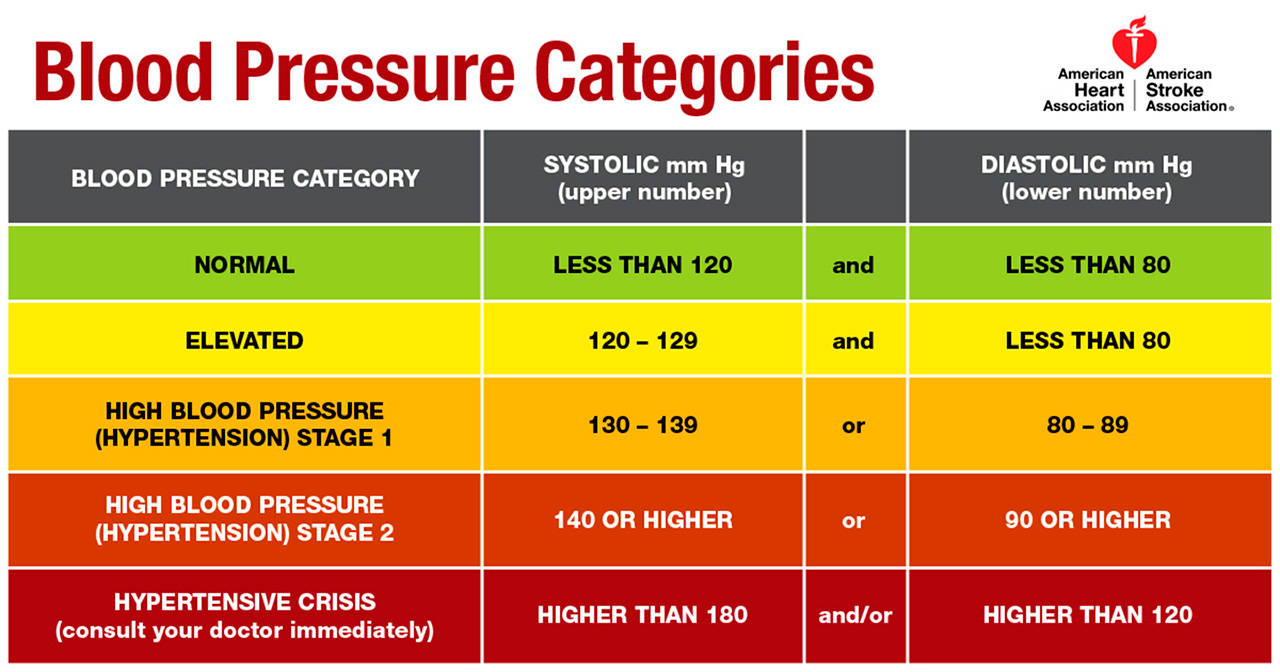 The revised classification of blood pressure published by the American Heart Association and The American College of Cardiology in 2017.