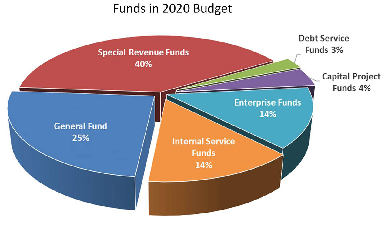 Pie chart showing the recommended breakdown of funds in the 2020 budget proposed in September. (Snohomish County)