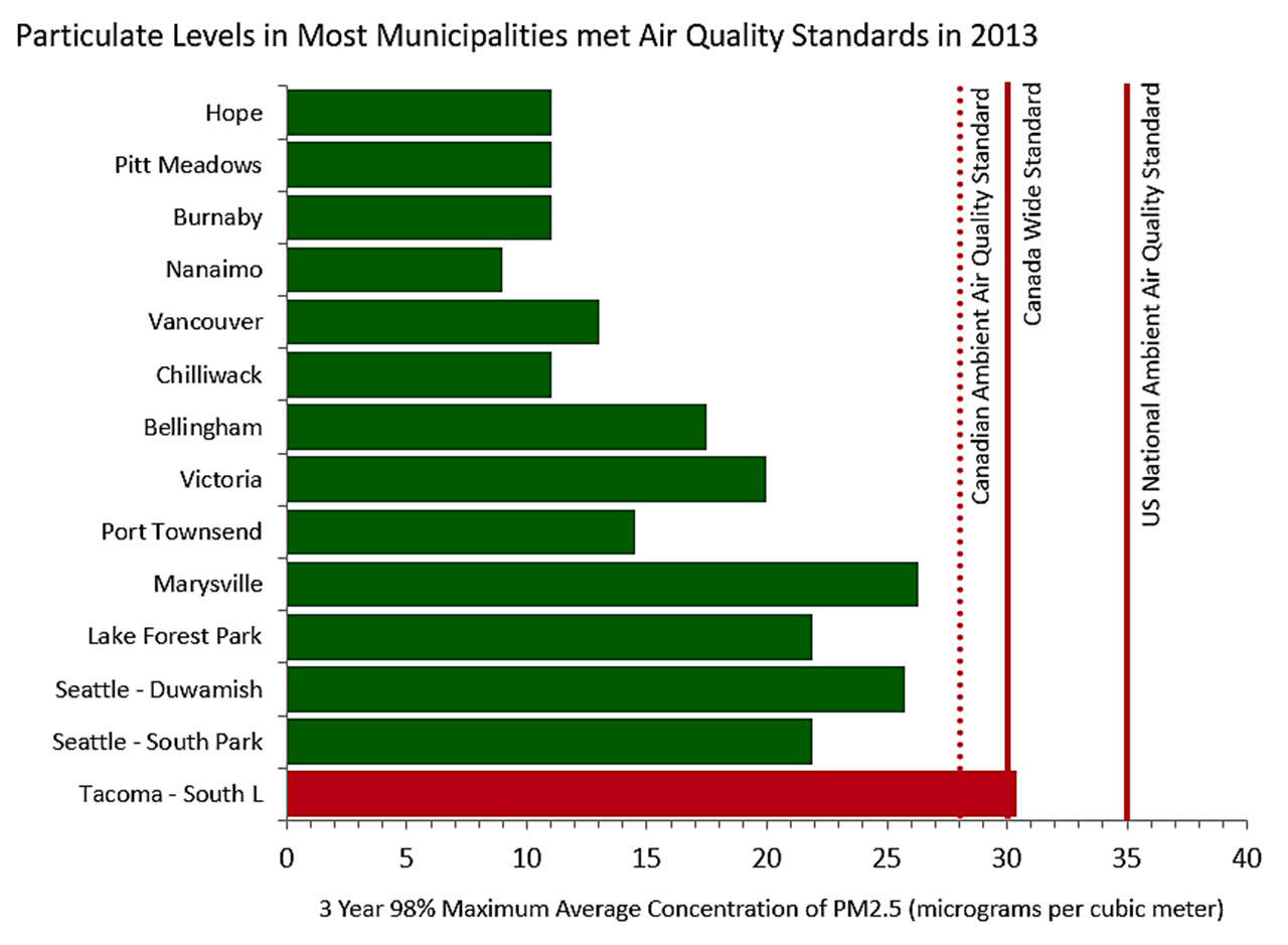 This chart shows the average concentration of particulate levels measured at several testing sites in the Salish Sea in 2013. (United States Environmental Protection Agency)