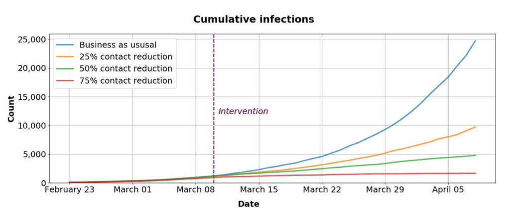 Scenario for the possible cumulative burden of COVID-19 infection in King and Snohomish counties. Based on data from China and other countries, deaths occur in approximately 1 percent of the infected population (averaged across all ages) with an average three week delay relative to infection. (Graphic courtesy of Institute for Disease Modeling, Bill & Melinda Gates Foundation and Fred Hutchinson Cancer Research Institute)

