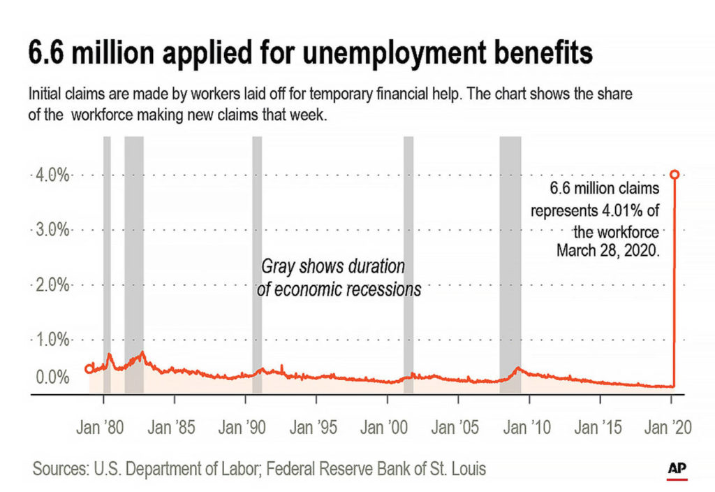 More than 6.6 million Americans applied for unemployment benefits last week. (AP)
