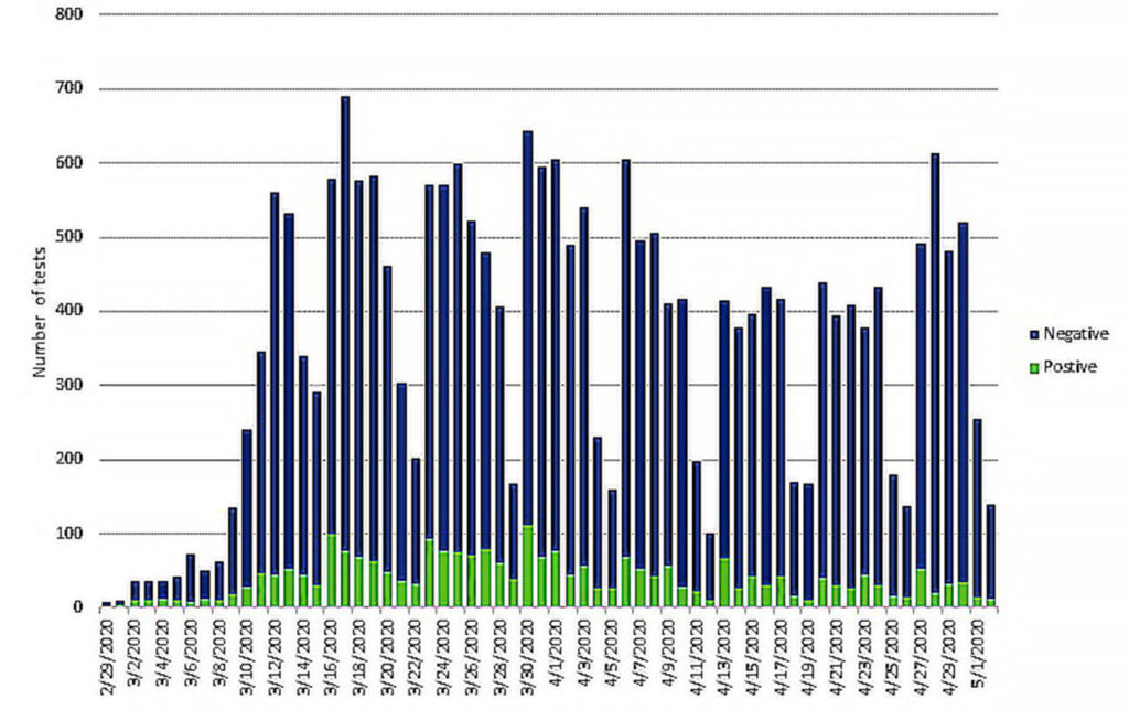 Snohomish County Health District has started posting a graph on the COVID-19 case count page that gives total tests per day. (Snohomish County Health District)
