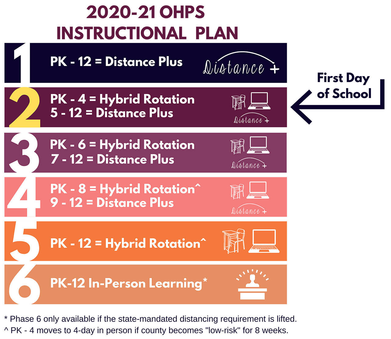 The 2020 Oak Harbor schools instructional plan.