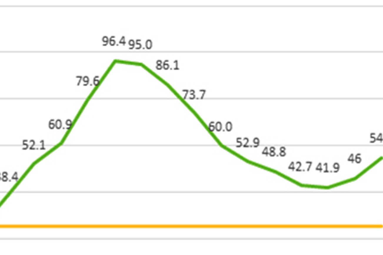 Snohomish County COVID-19 case rate per 100,000 for 2-week rolling period (updated Mondays). (Snohomish County Health District)