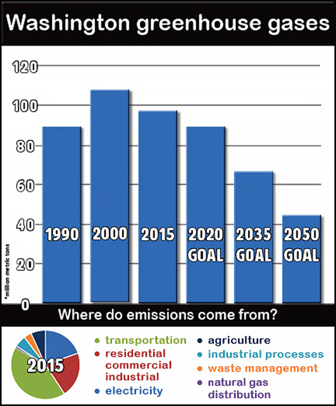 The graph shows Washington greenhouse gas emission targets. (Washington State Department of Ecology)