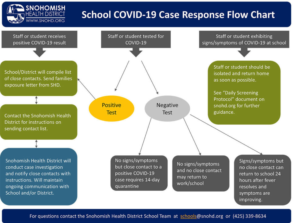 School COVID-19 case response flow chart (Snohomish County Health District)
