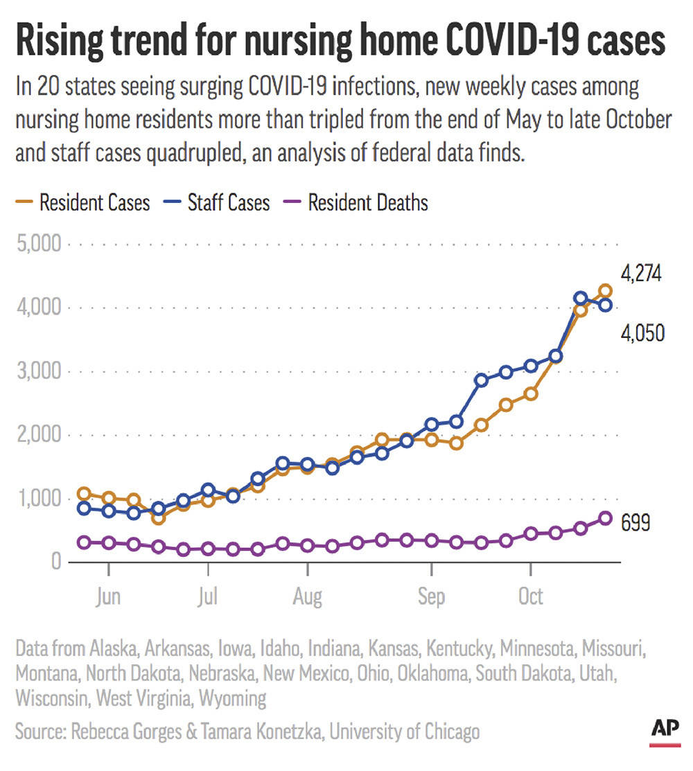 Weekly COVID-19 infections in nursing homes in 20 states have been rising since May. (AP Graphic)