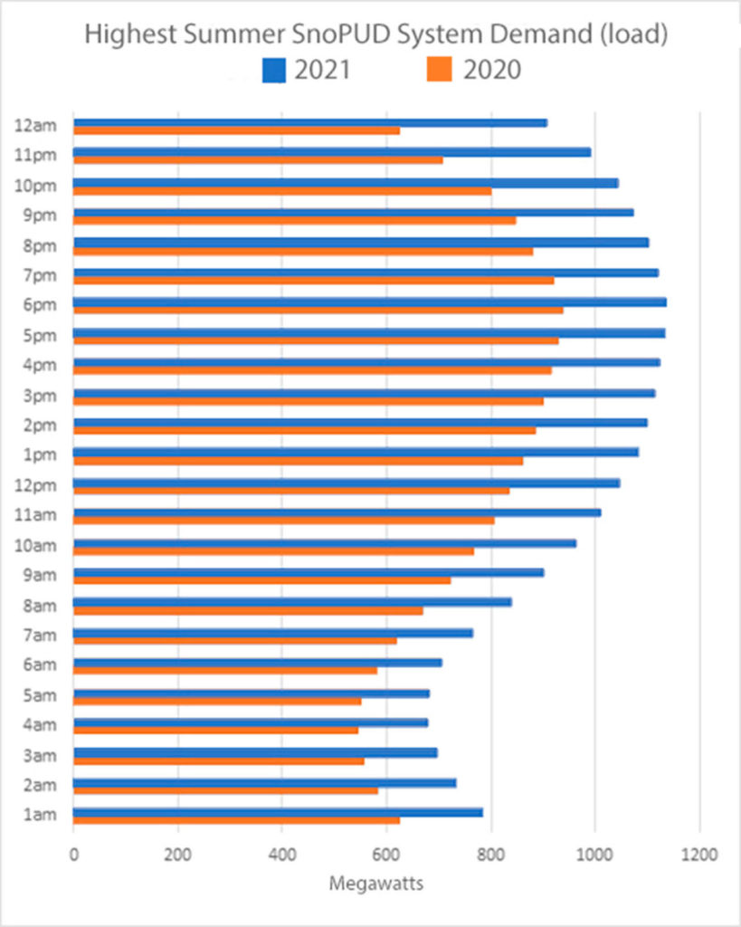 A comparison of the energy use between the peak power days in 2021 (June) and 2020 (August). (Snohomish PUD)
