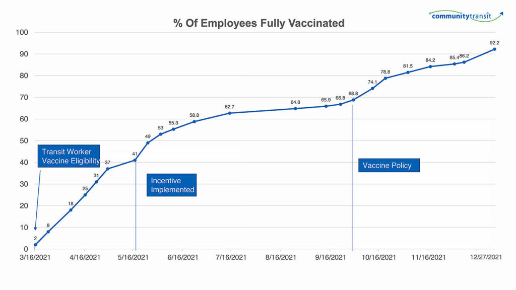 Community Transit’s employee vaccination rate was at 92.2% as of Monday. The deadline to report vaccination is Dec. 31 or be fired. (Community Transit)
