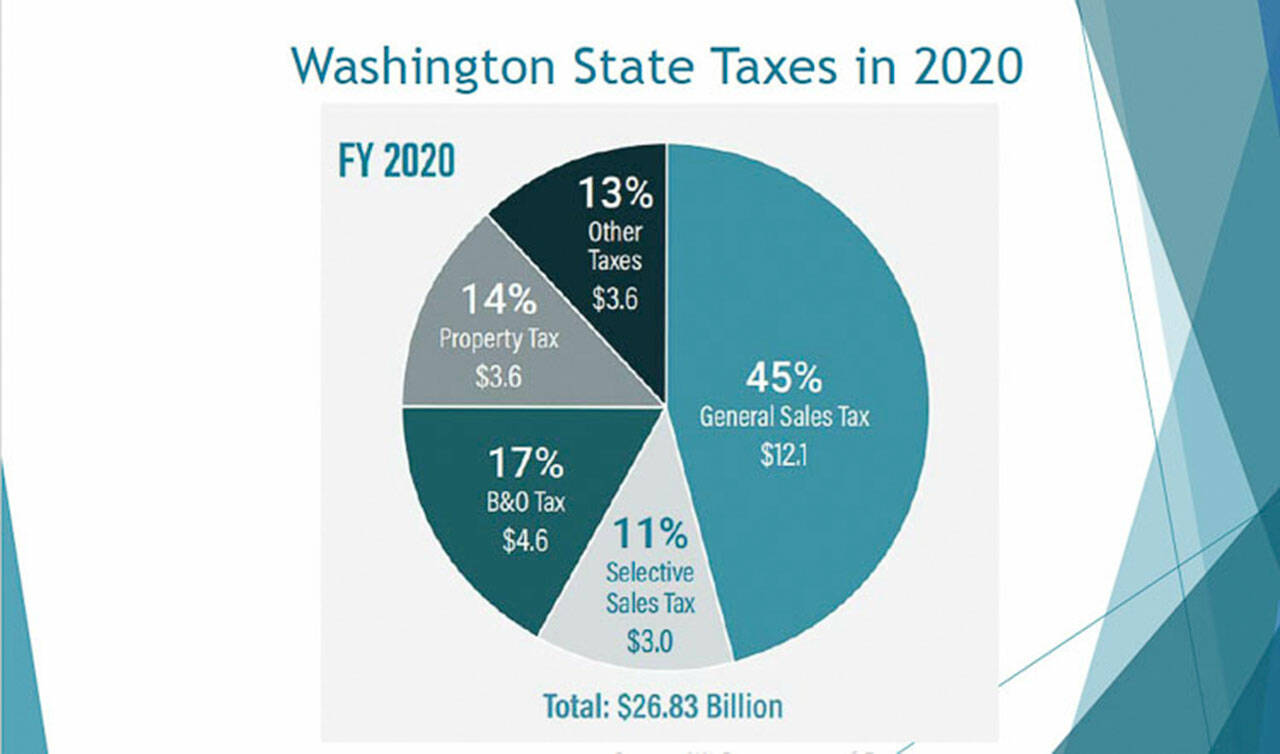 state taxes 2020