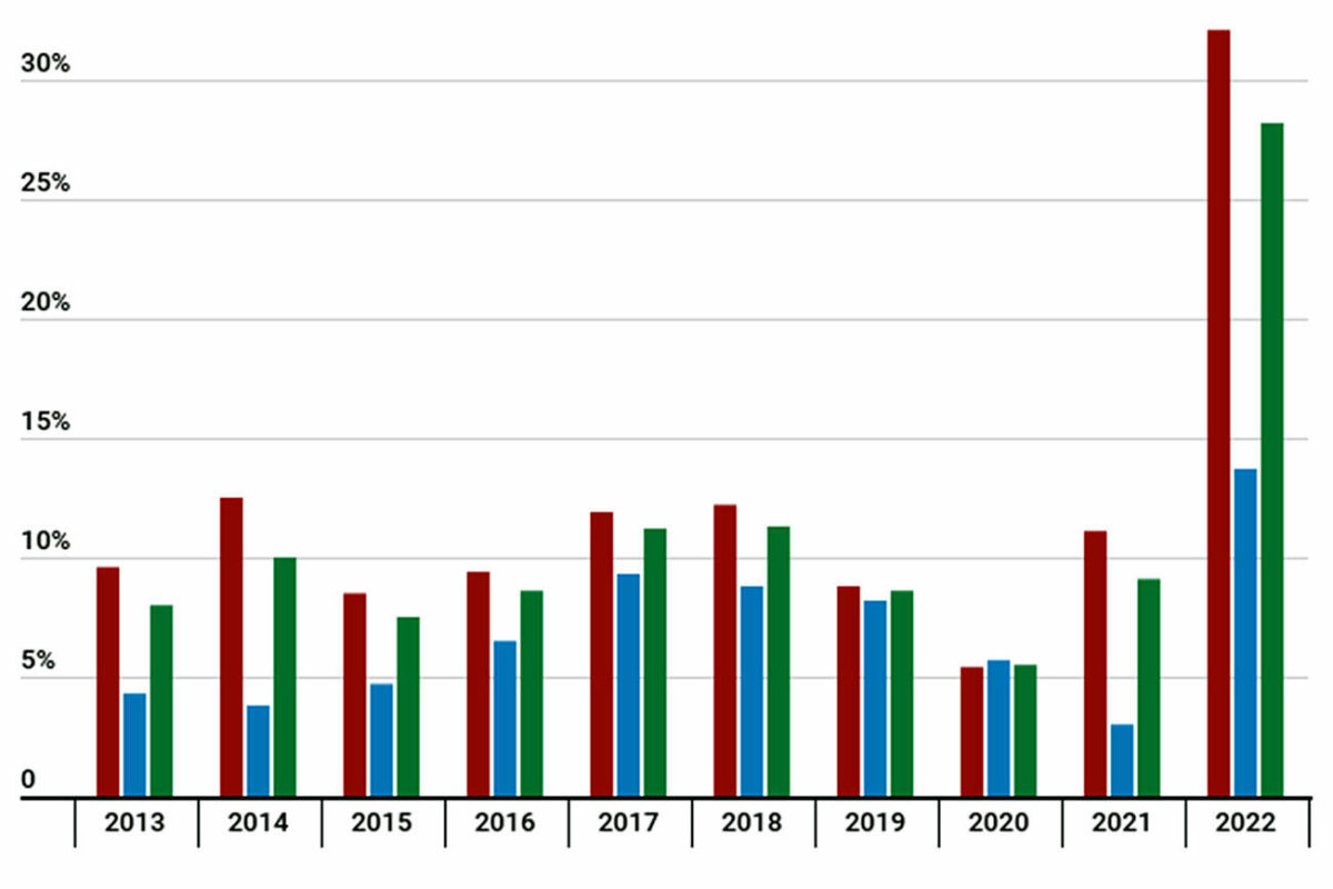 Property values soar 32 in Snohomish County due to hot housing market