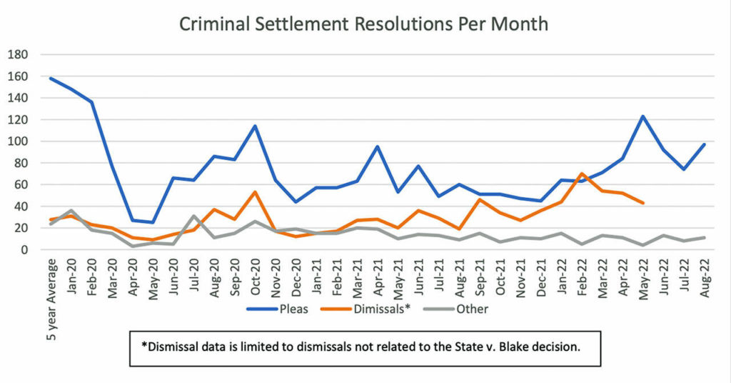 This graph shows how different resolutions to felony cases, like dismissals and pleas, have trended over time. (Snohomish County Superior Court)
