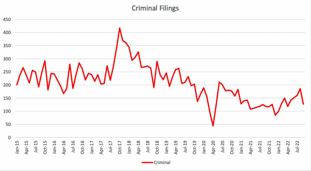 This graph shows the spike in cases in 2017, straining Kathleen Kyle’s staff at the Snohomish County Public Defender Association. (Snohomish County Superior Court)
