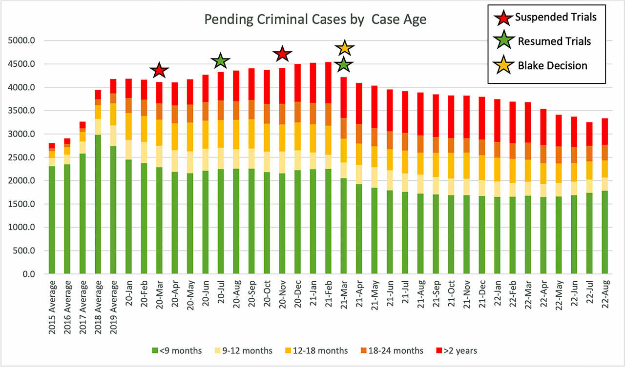 This graph shows how case age has changed over time, as the pandemic halted court operations, allowing cases to languish without resolution. (Snohomish County Superior Court)