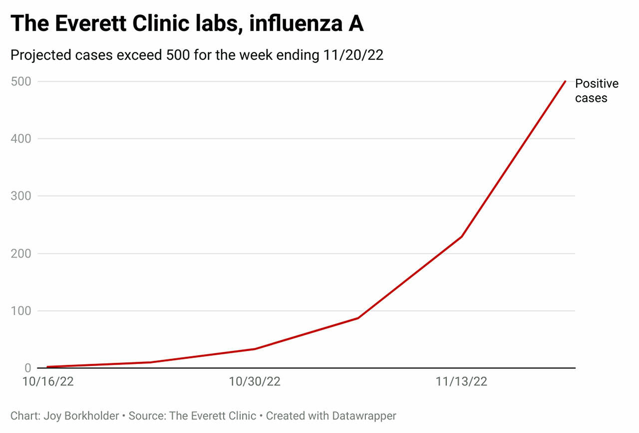 Influenza A data from The Everett Clinic labs.