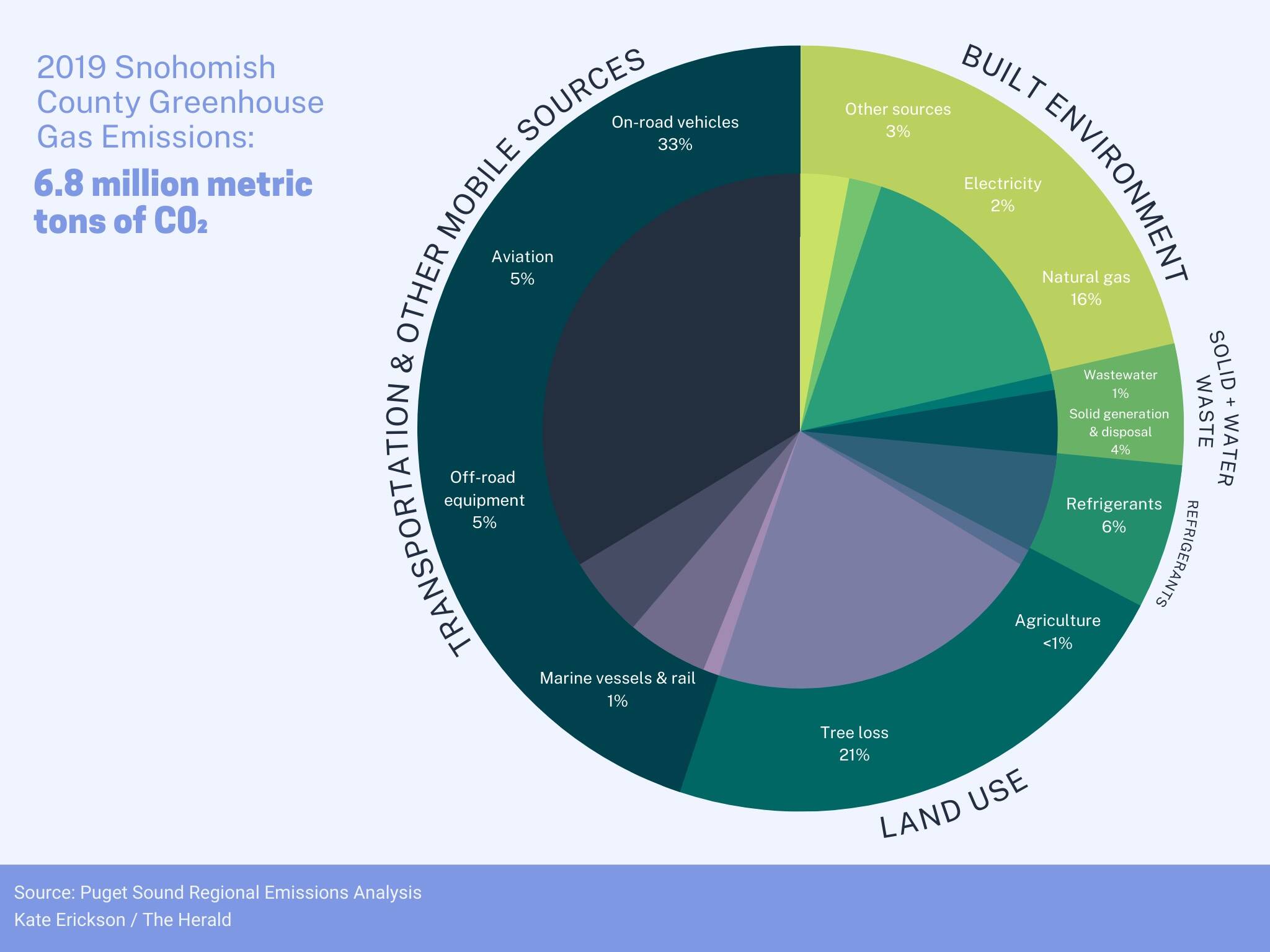 no caption needed. Pie chart breaking down SnoCo's C02 emissions in 2019. Source: Puget Sound Regional Emissions Analysis (Kate Erickson / The Herald)