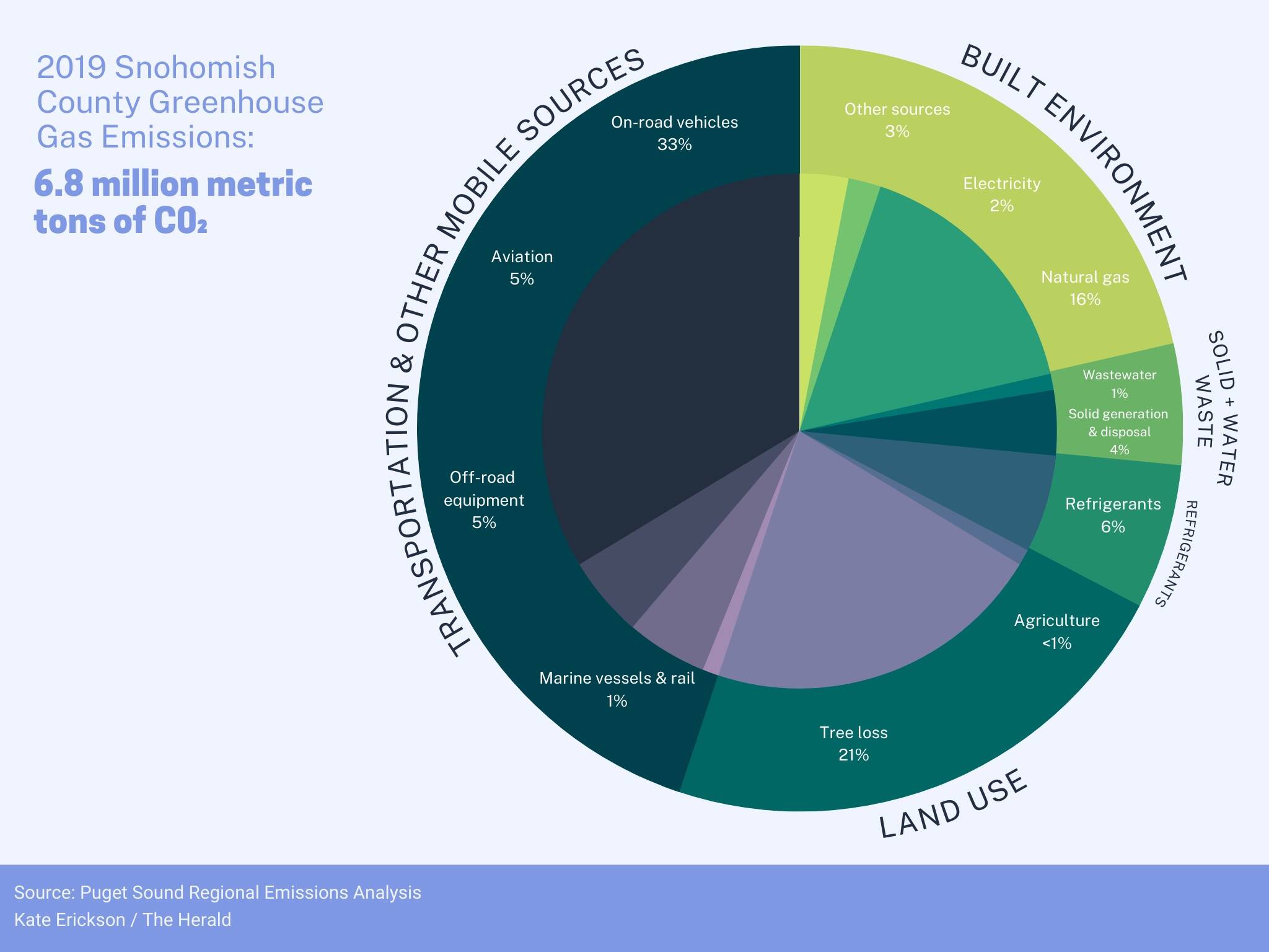 Sources of Greenhouse Gas Emissions