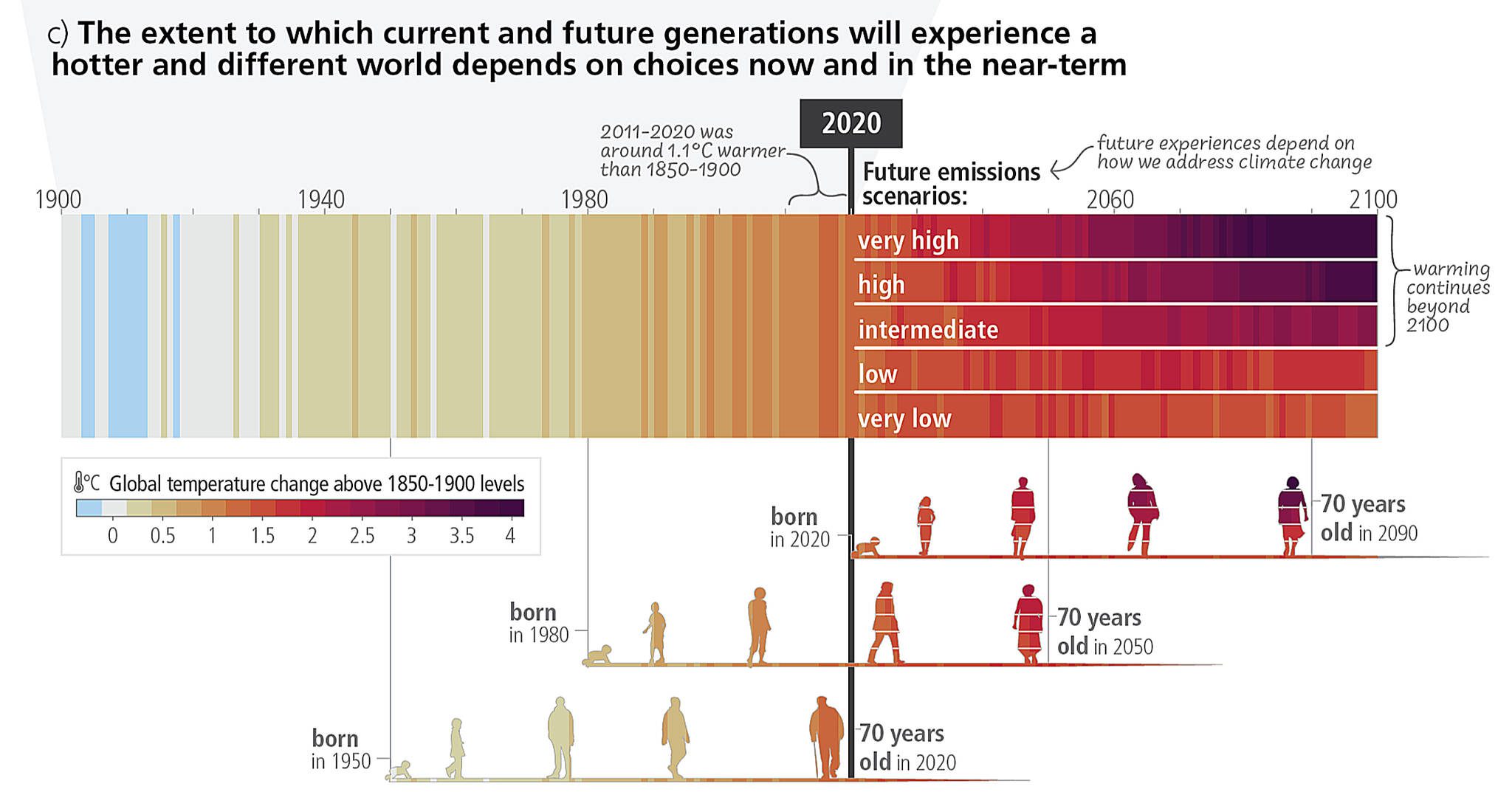 This graphic, a detail taken from Figure SPM.1 in the AR6 Synthesis Report by the Intergovernmental Panel on Climate Change, shows the observed and possible future average global temperature changes, shown for those born in 1950, 1980 and 2020. (United Nations Intergovernmental Panel on Climate Change)