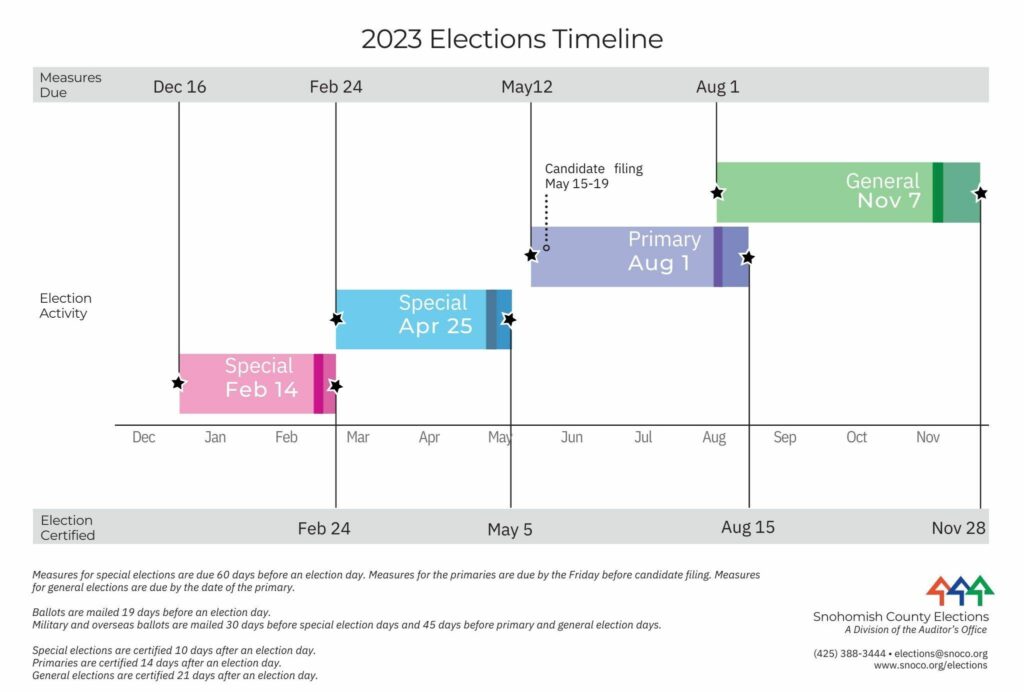 Snohomish County election timeline (Snohomish County Auditor’s office)
