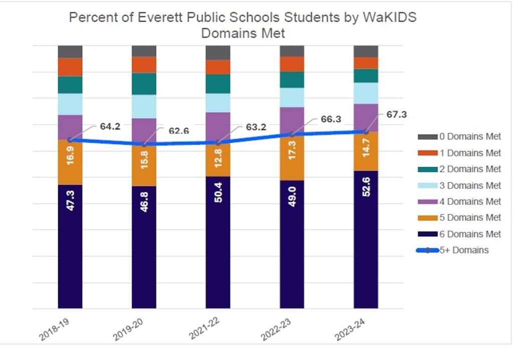 (Provided by Everett Public Schools)
