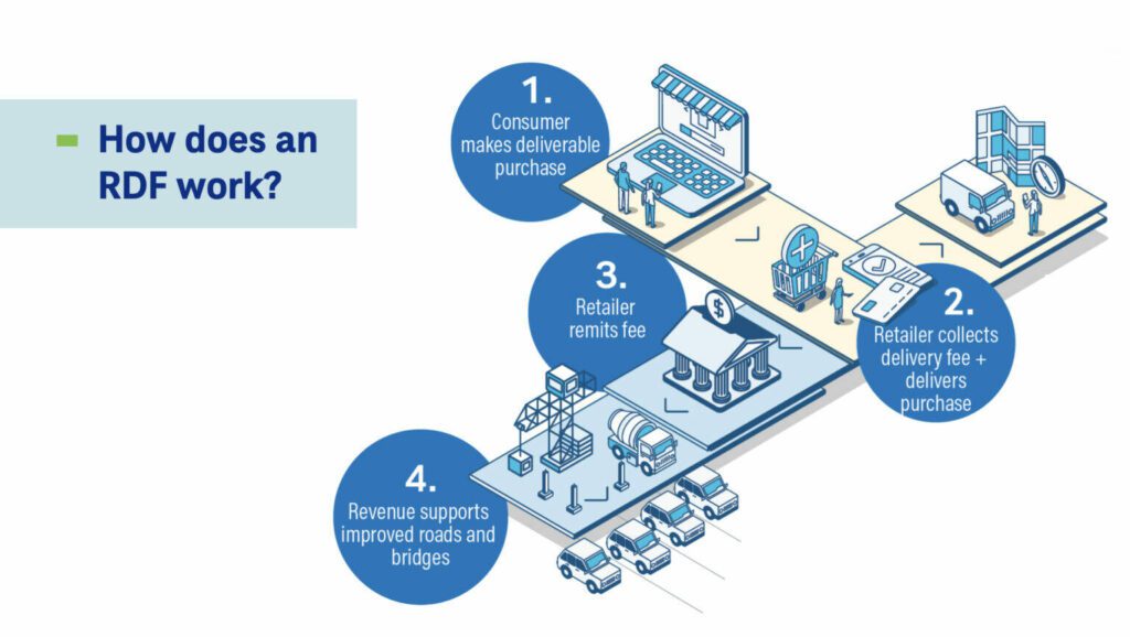 This graphic from the June 2024 CDM Smith report gives an overview of how retail delivery fees work. (Washington Joint Transportation Committee)
