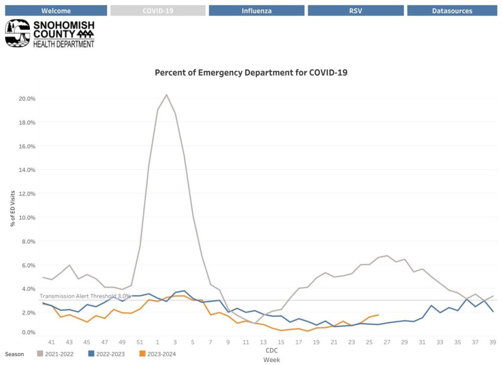 COVID-19 remains below the county’s transmission alert threshold for emergency room visits. (Provided by the Snohomish County Health Department)
