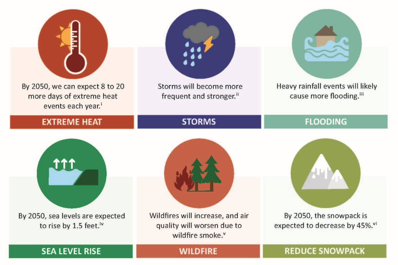 Six areas of climate impacts expected for Snohomish County.
(Snohomish County Climate Resiliency Plan)