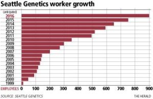 Profits grow, jobs open, lives saved at Bothell biotech firm